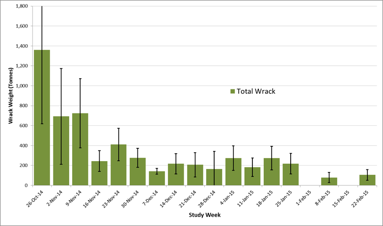 Monitoring seaweed (volume): Deep Bay Monitoring seaweed (volume): Deep Bay